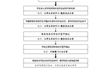 best365网页版登录往届毕业生毕业证遗失后补办《毕业证明书》 基本工作流程