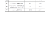 关于我院第三届全省高校大学生讲思政课公开课展示活动评选结果的公示