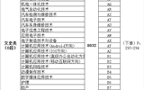 我院2017甘肃省普通高等学校招生专业目录代码