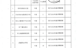 关于2018年职称评审岗位限额的公示